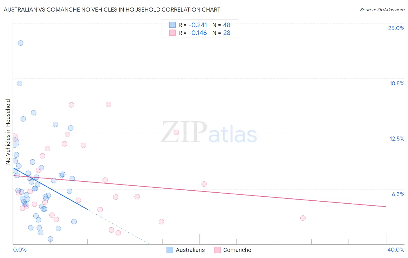 Australian vs Comanche No Vehicles in Household