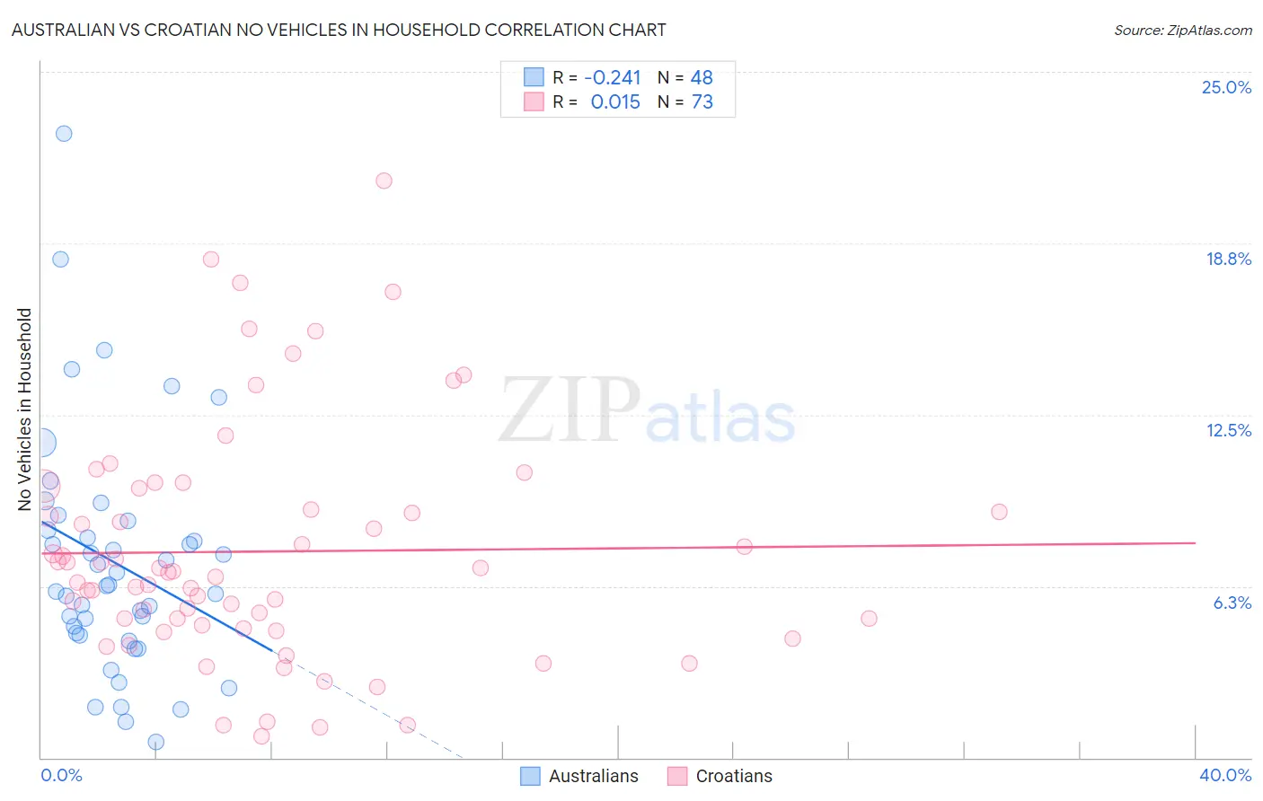 Australian vs Croatian No Vehicles in Household