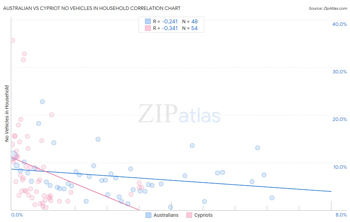 Australian vs Cypriot No Vehicles in Household