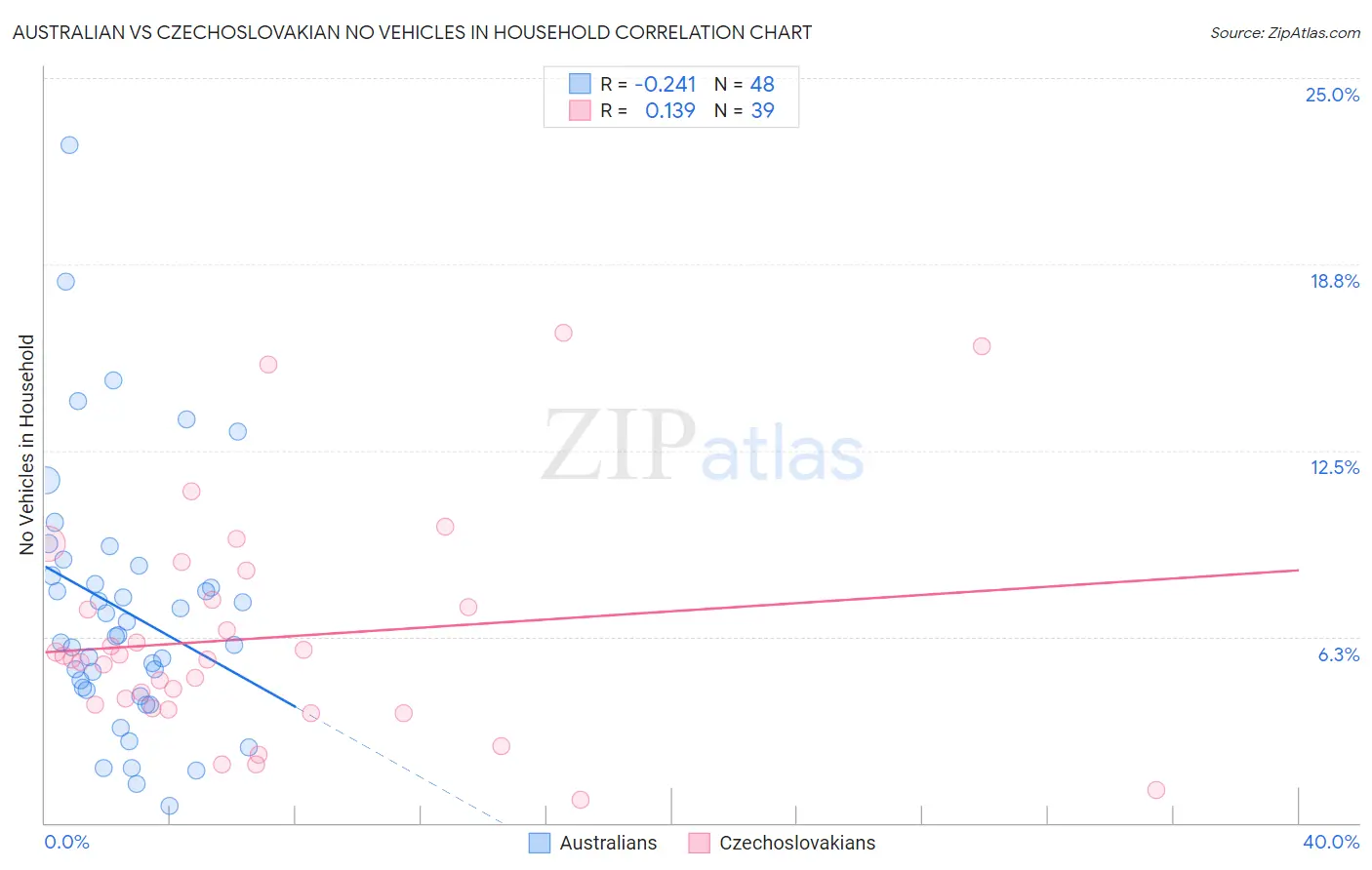 Australian vs Czechoslovakian No Vehicles in Household