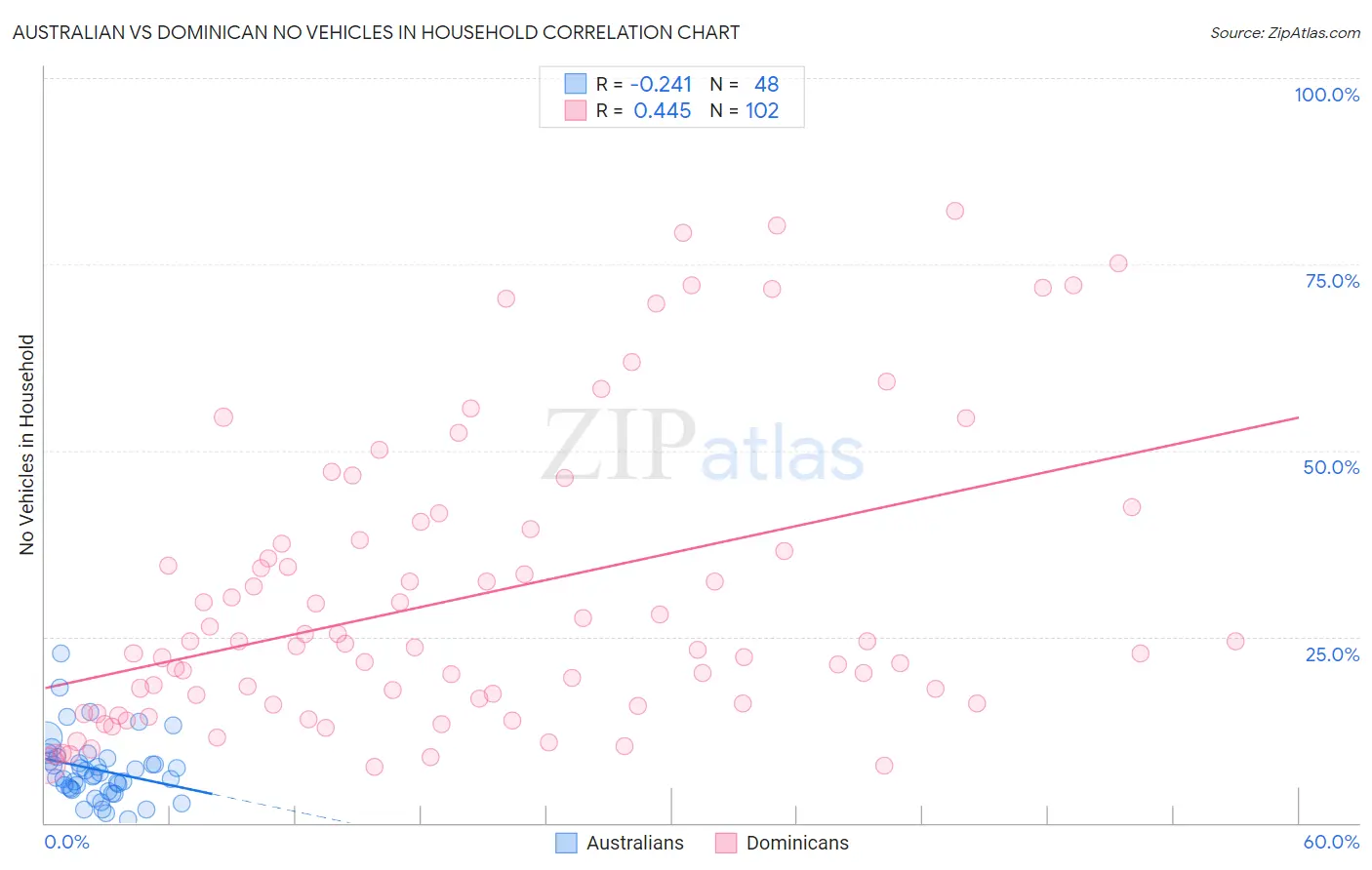 Australian vs Dominican No Vehicles in Household