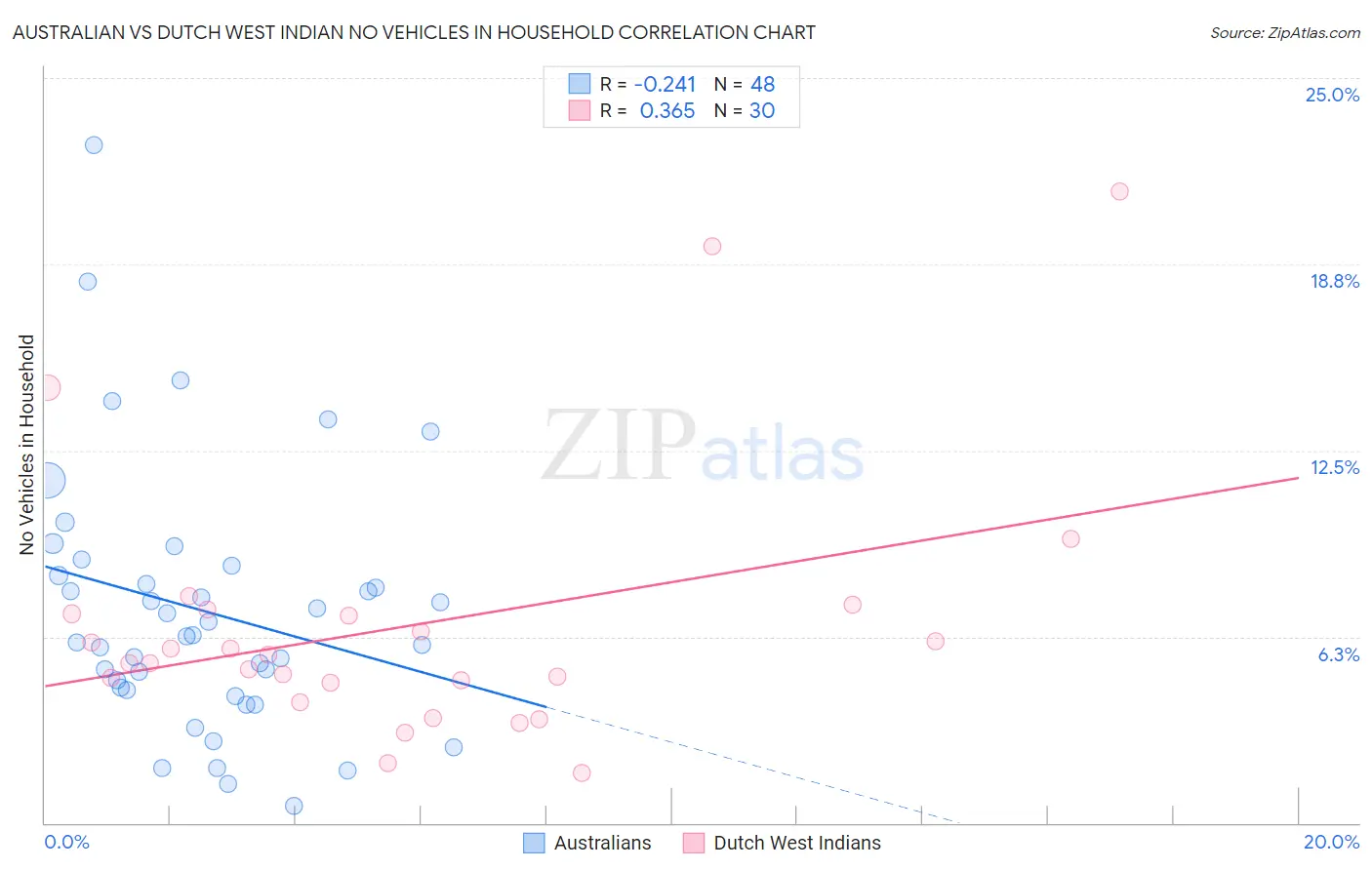 Australian vs Dutch West Indian No Vehicles in Household