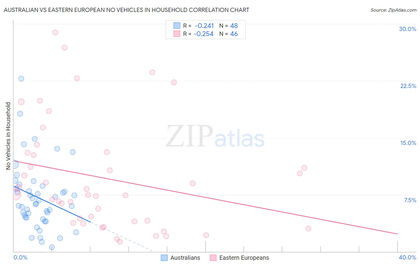 Australian vs Eastern European No Vehicles in Household