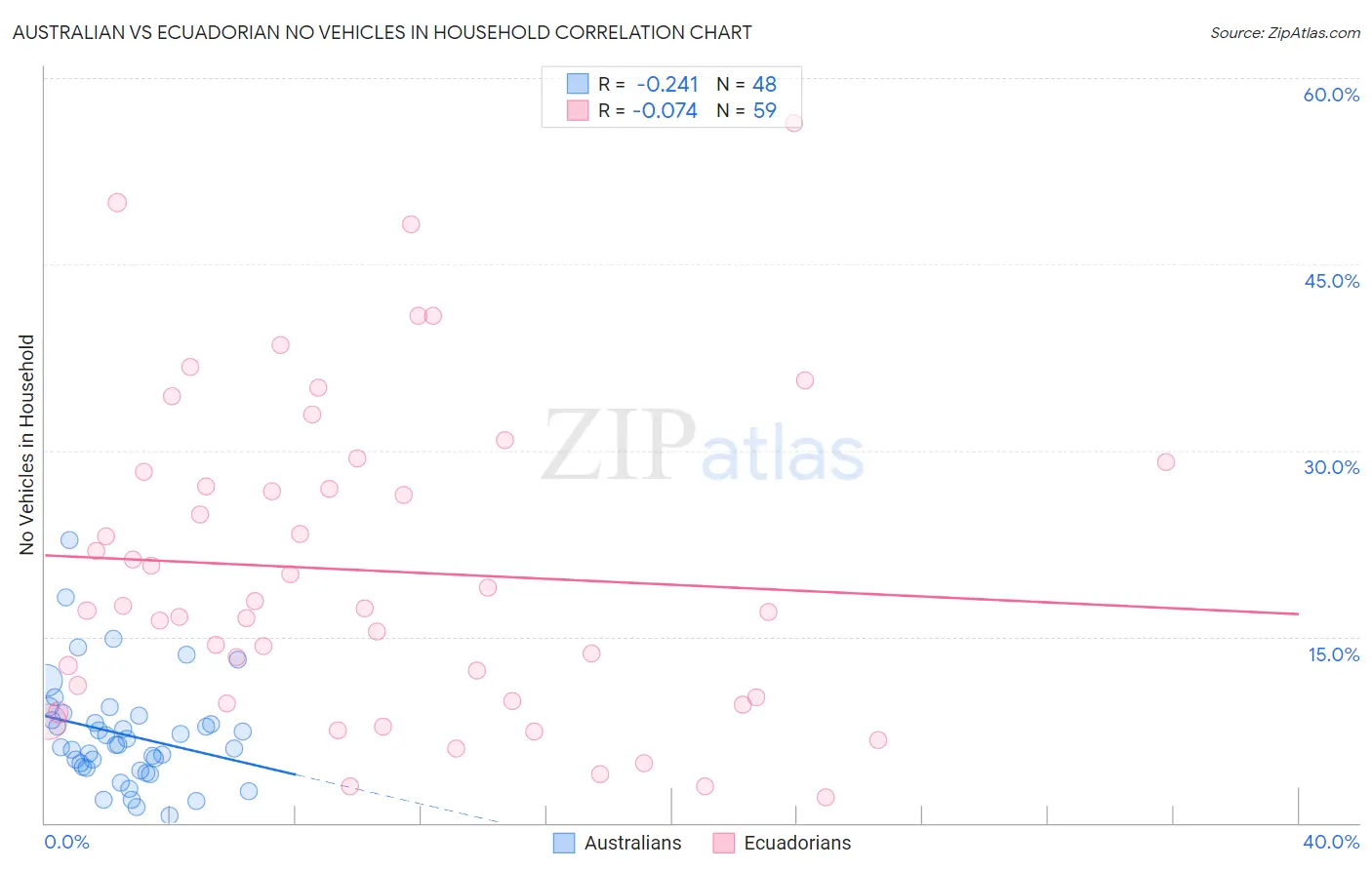 Australian vs Ecuadorian No Vehicles in Household