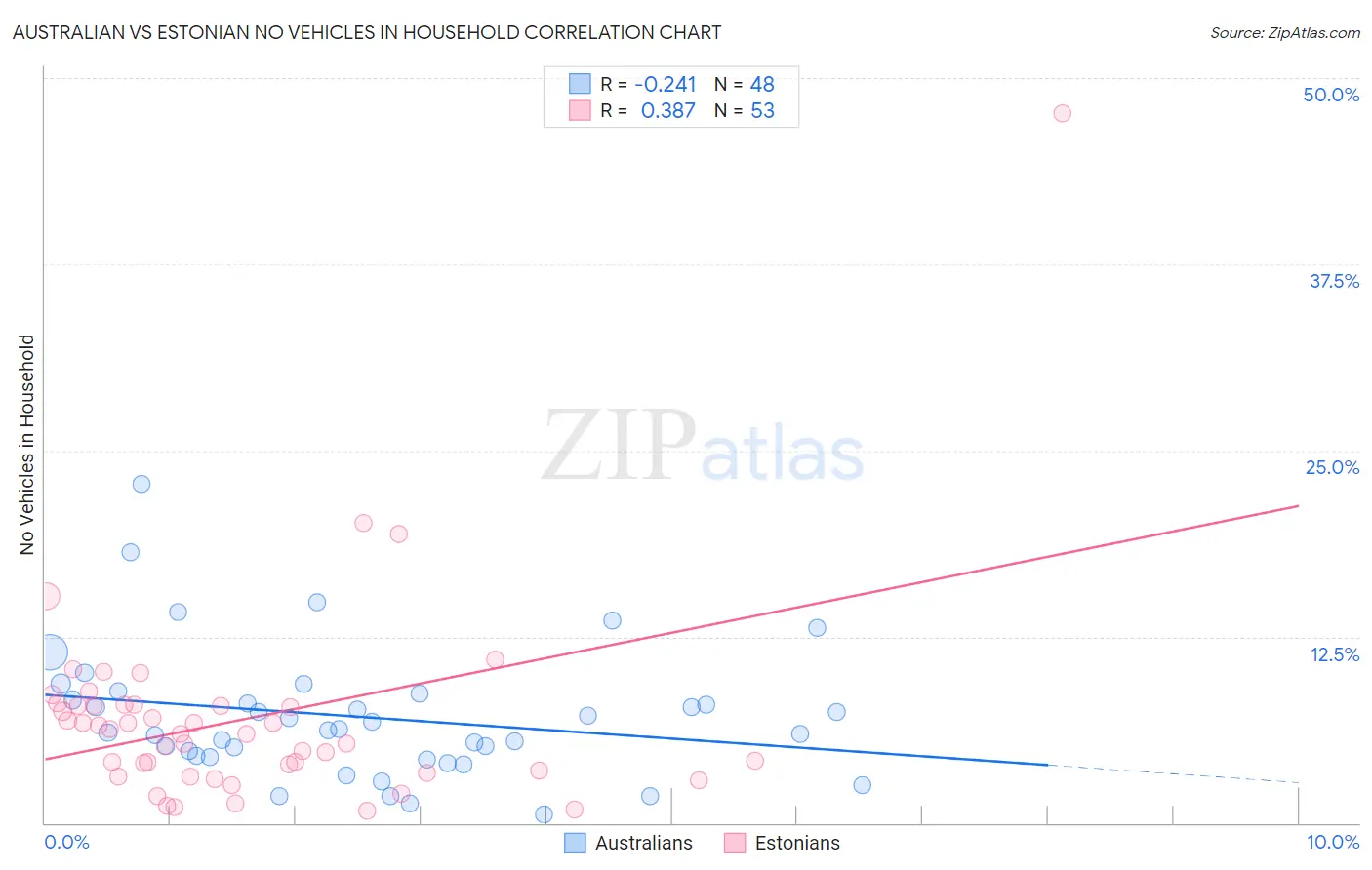 Australian vs Estonian No Vehicles in Household
