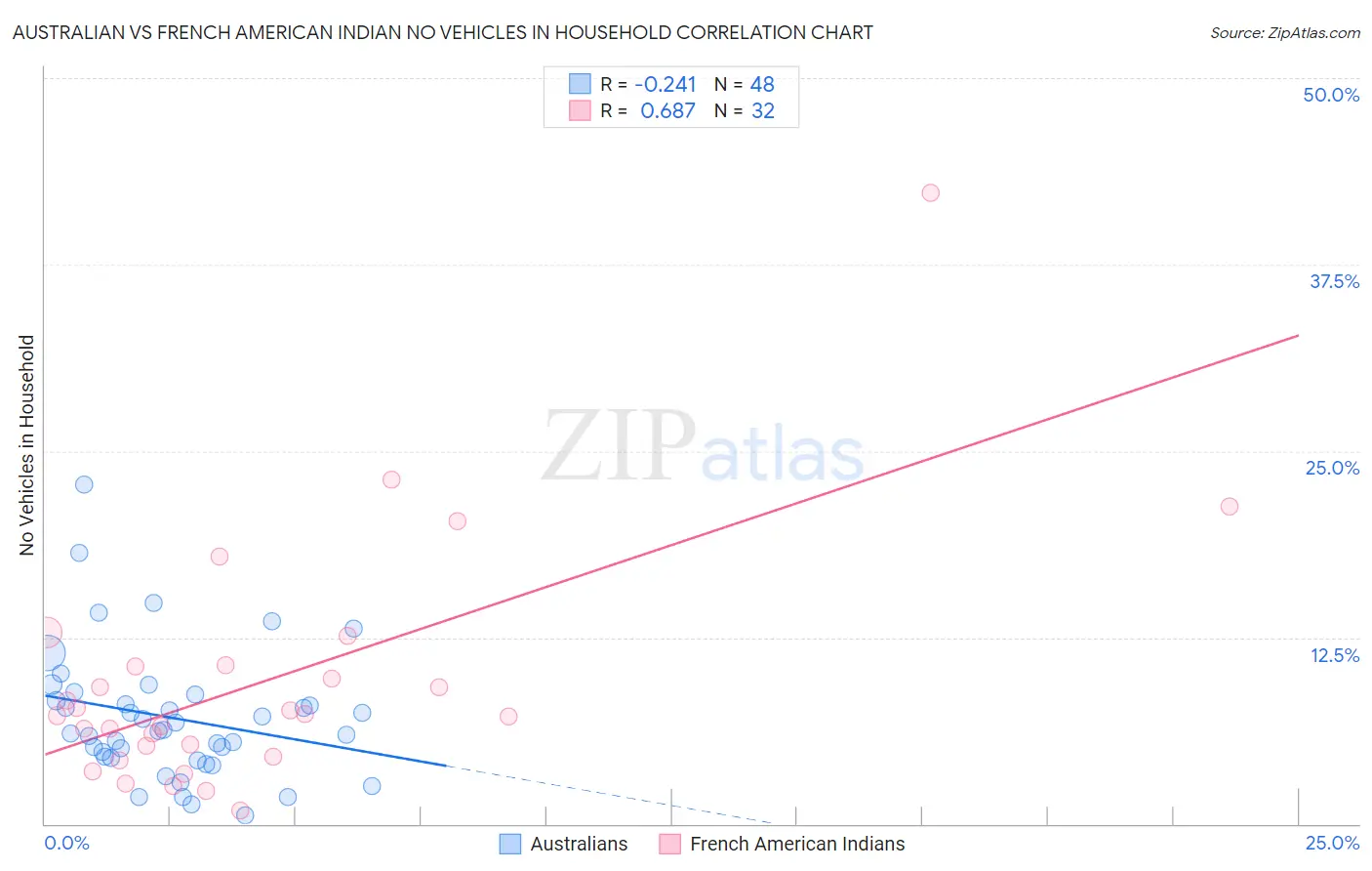 Australian vs French American Indian No Vehicles in Household