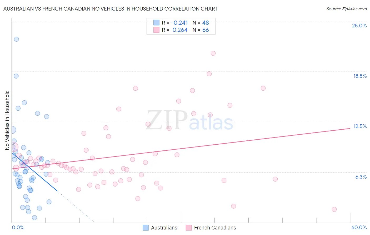 Australian vs French Canadian No Vehicles in Household
