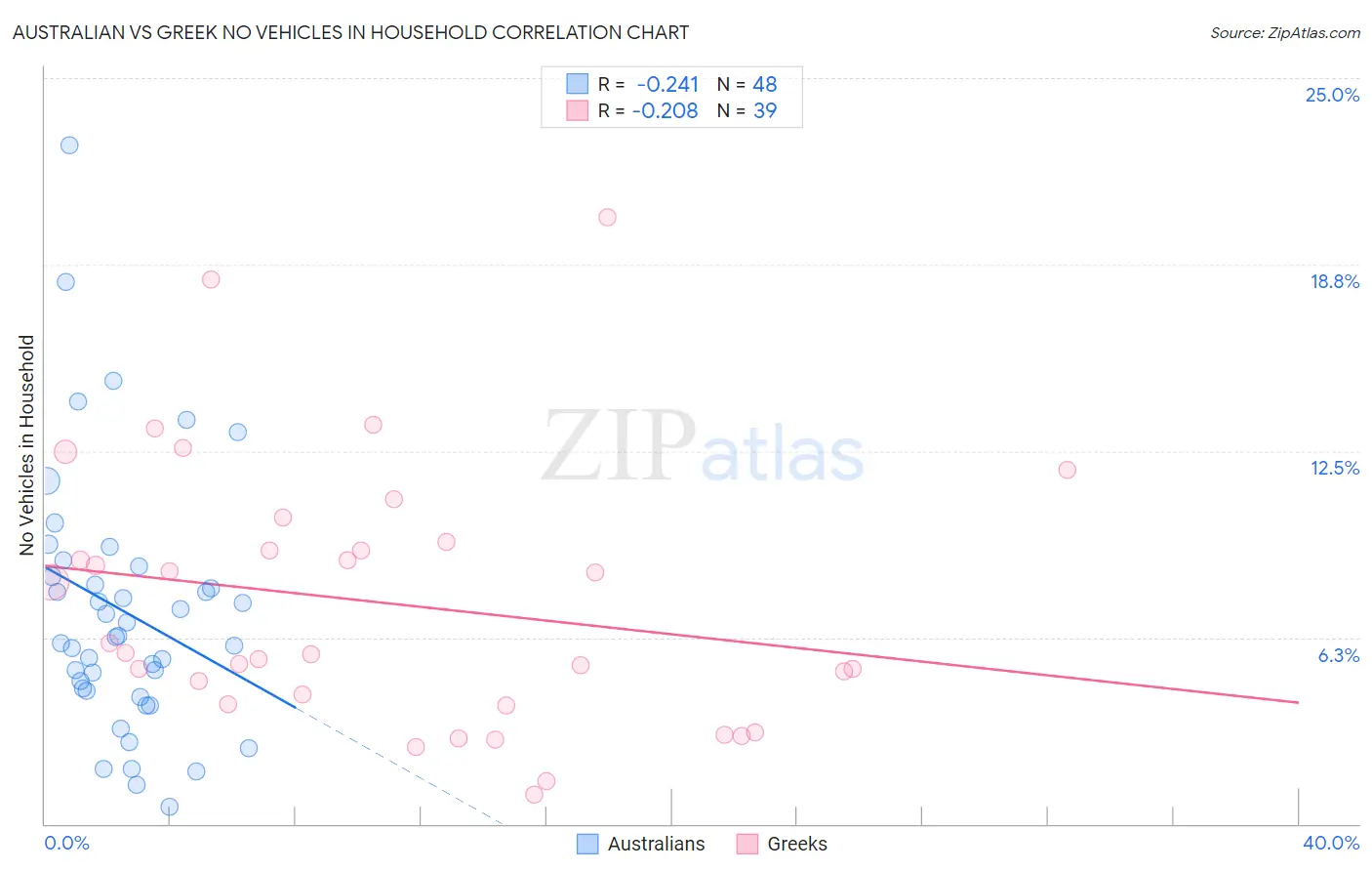 Australian vs Greek No Vehicles in Household