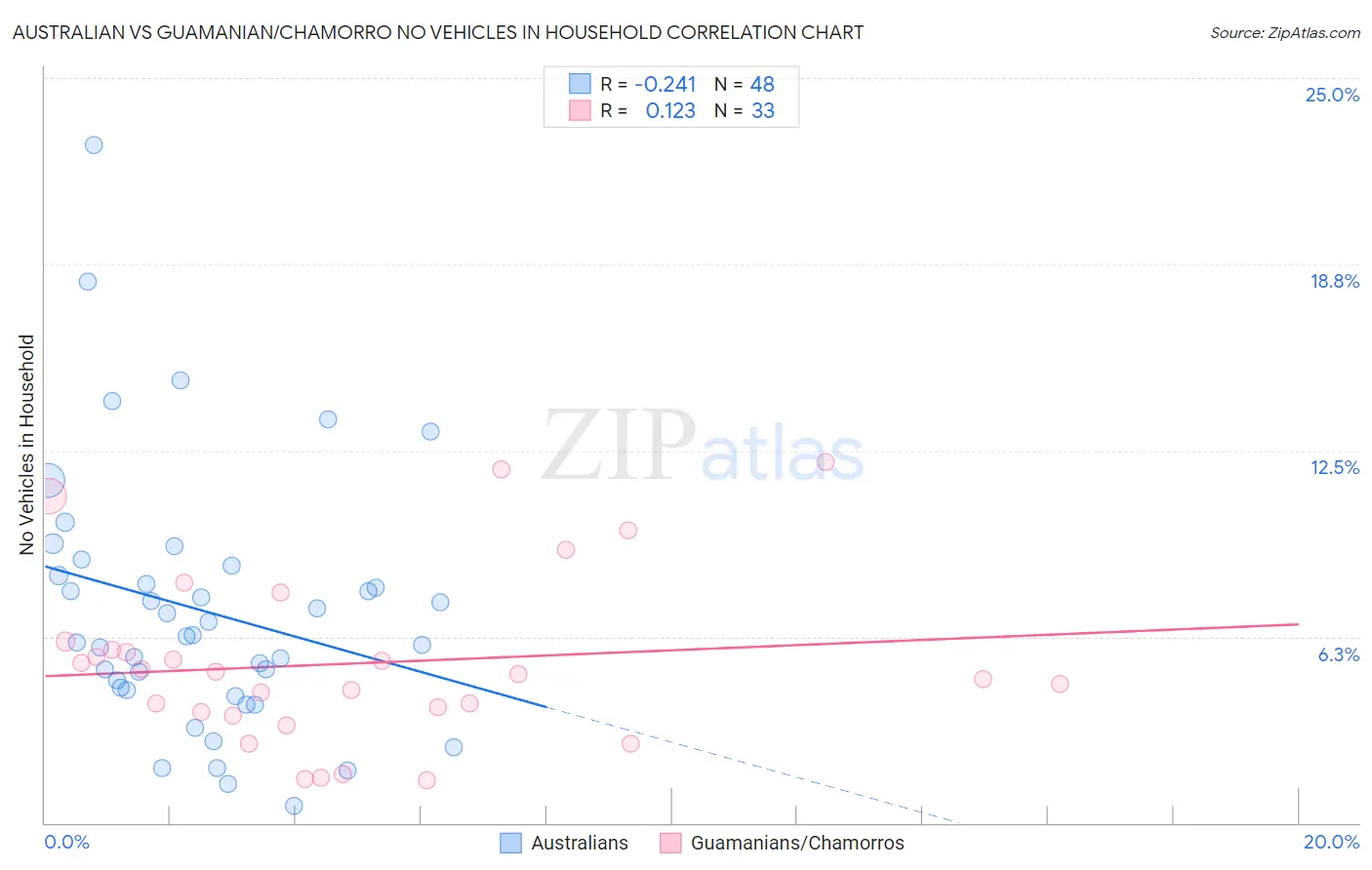 Australian vs Guamanian/Chamorro No Vehicles in Household