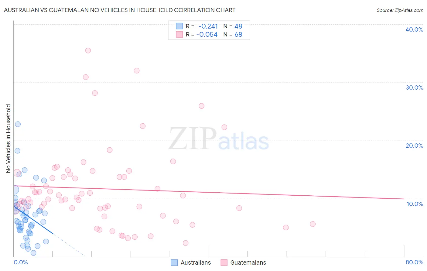 Australian vs Guatemalan No Vehicles in Household