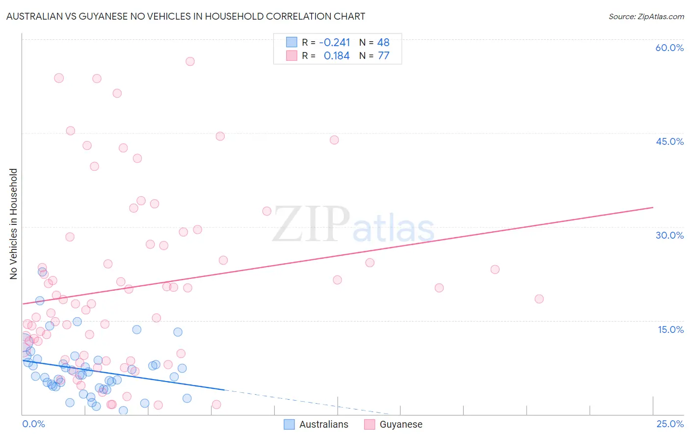 Australian vs Guyanese No Vehicles in Household