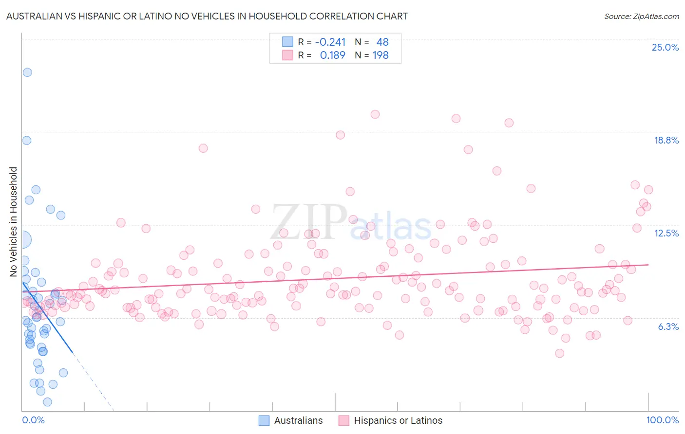 Australian vs Hispanic or Latino No Vehicles in Household
