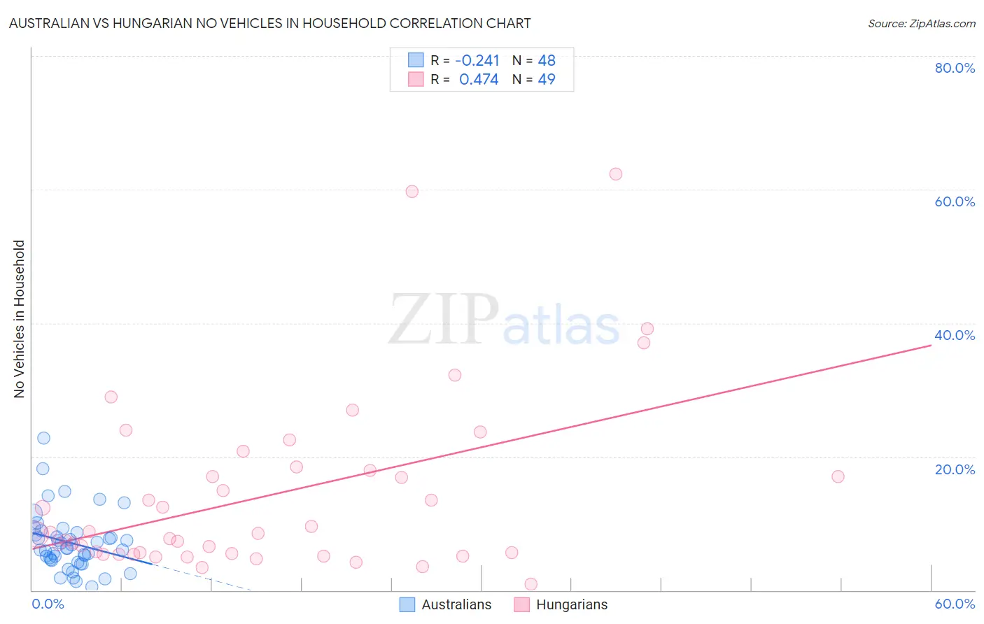 Australian vs Hungarian No Vehicles in Household
