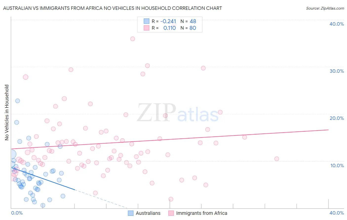 Australian vs Immigrants from Africa No Vehicles in Household