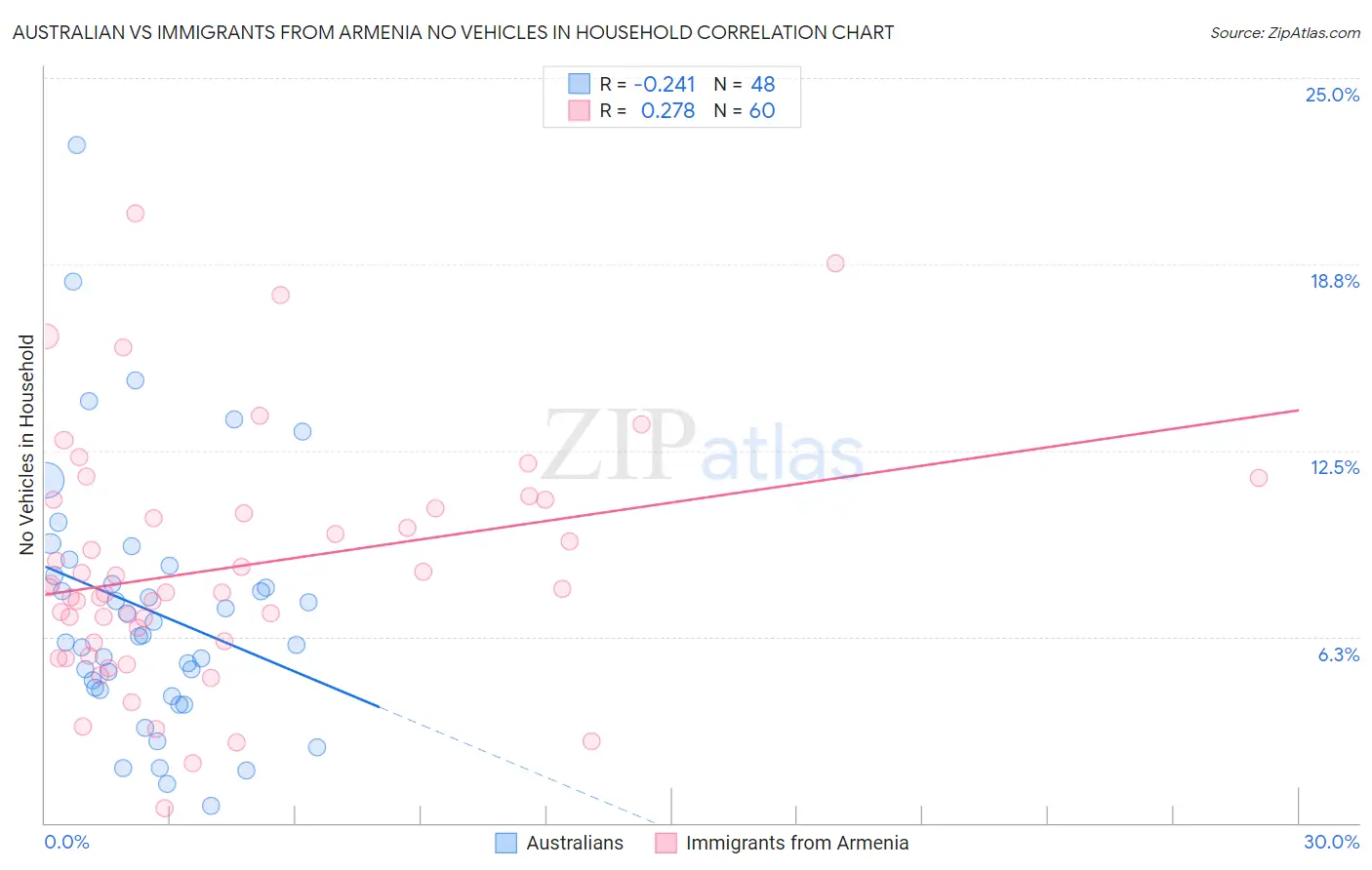 Australian vs Immigrants from Armenia No Vehicles in Household
