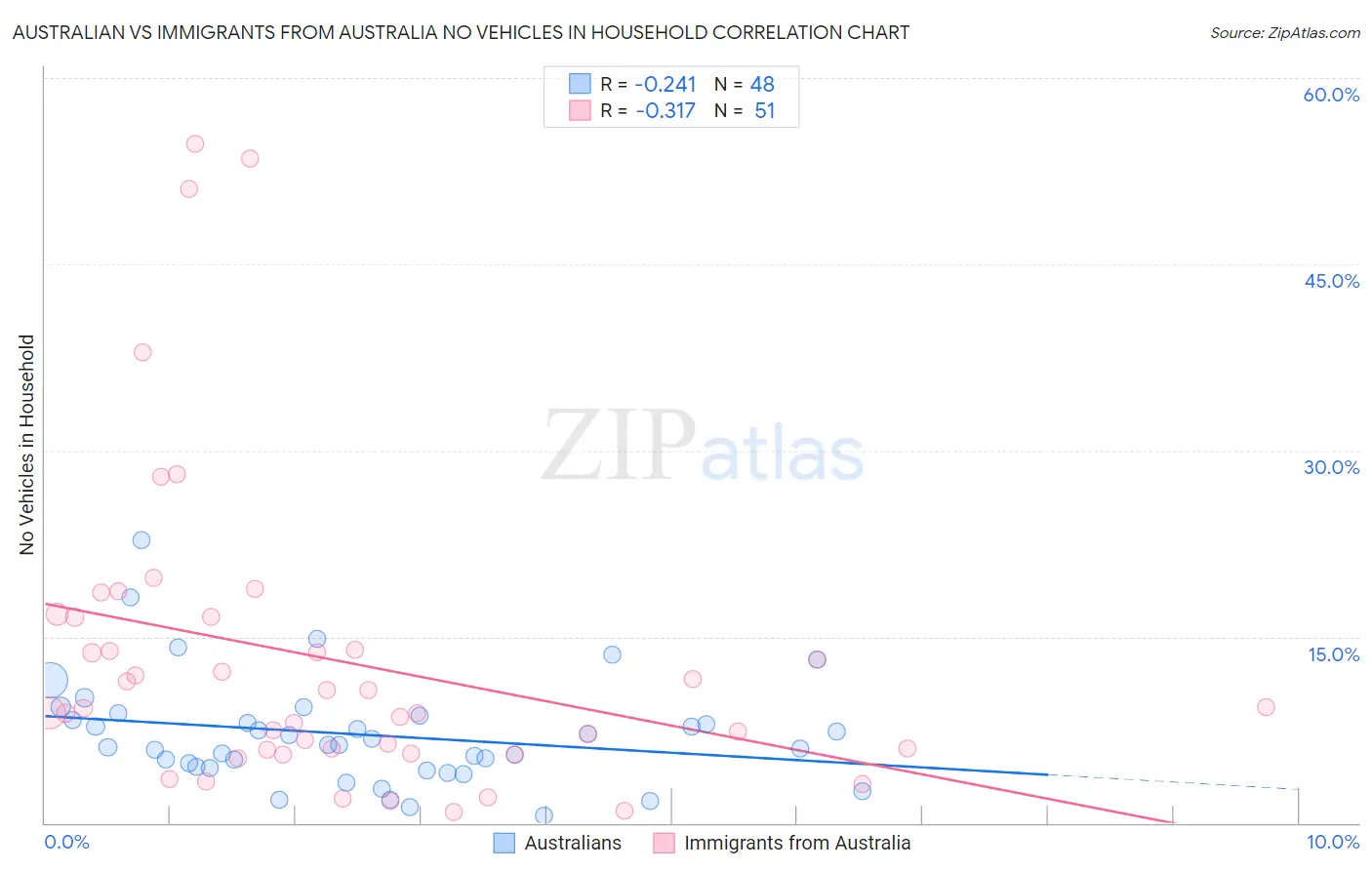 Australian vs Immigrants from Australia No Vehicles in Household