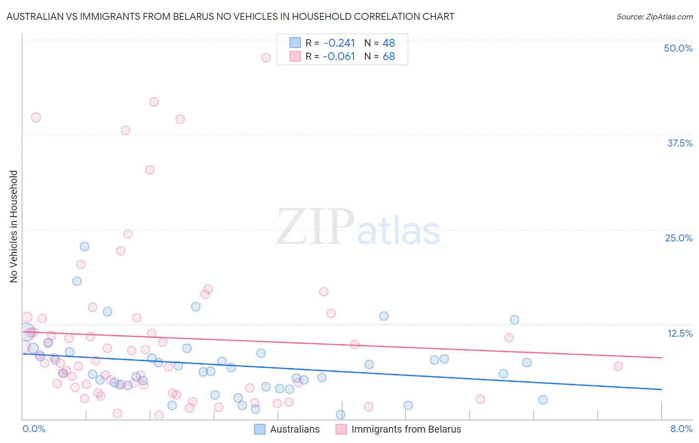 Australian vs Immigrants from Belarus No Vehicles in Household