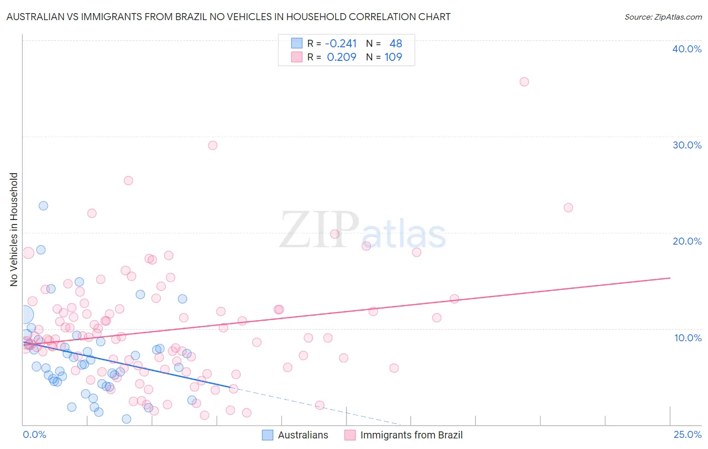 Australian vs Immigrants from Brazil No Vehicles in Household