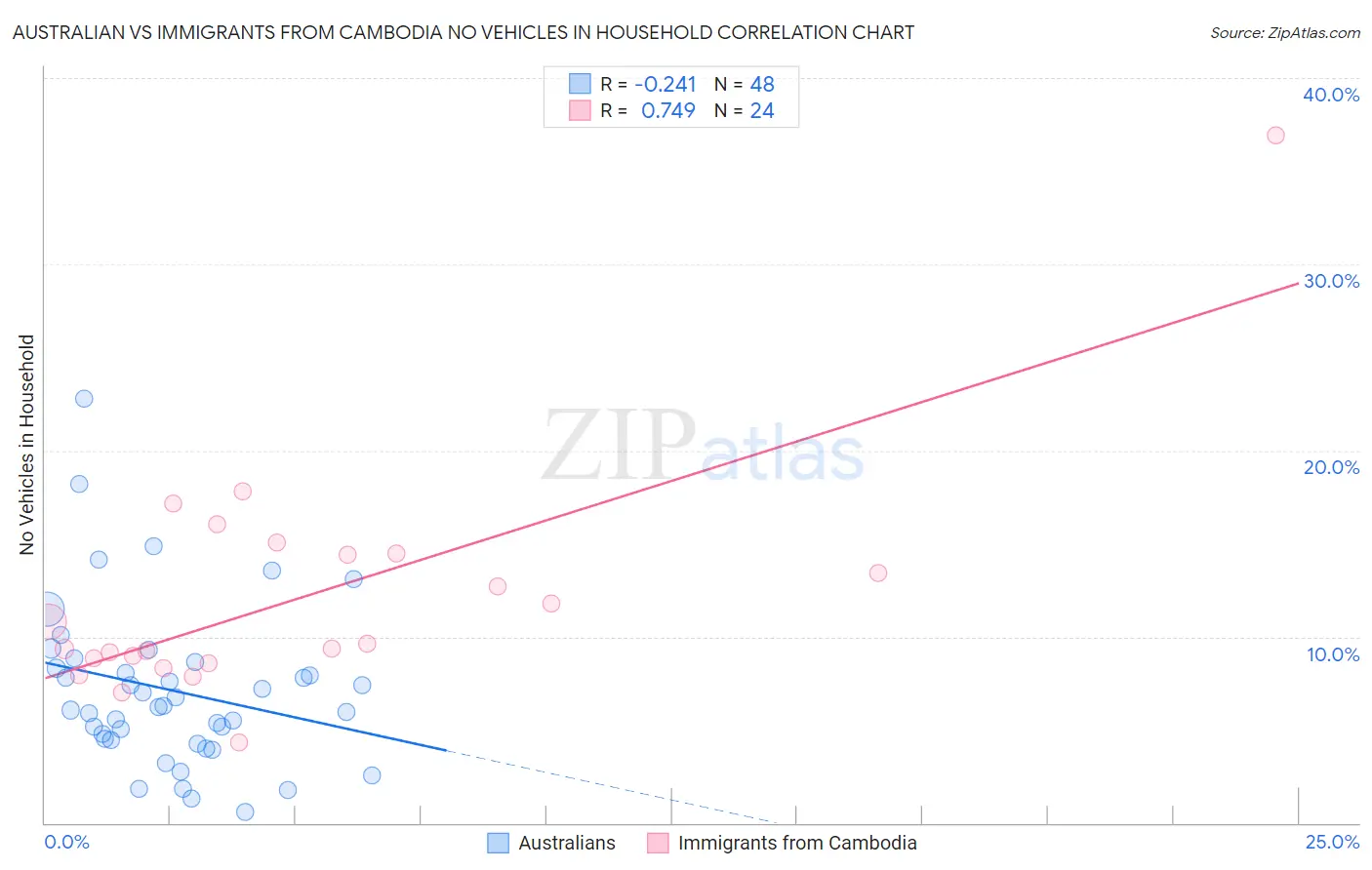Australian vs Immigrants from Cambodia No Vehicles in Household