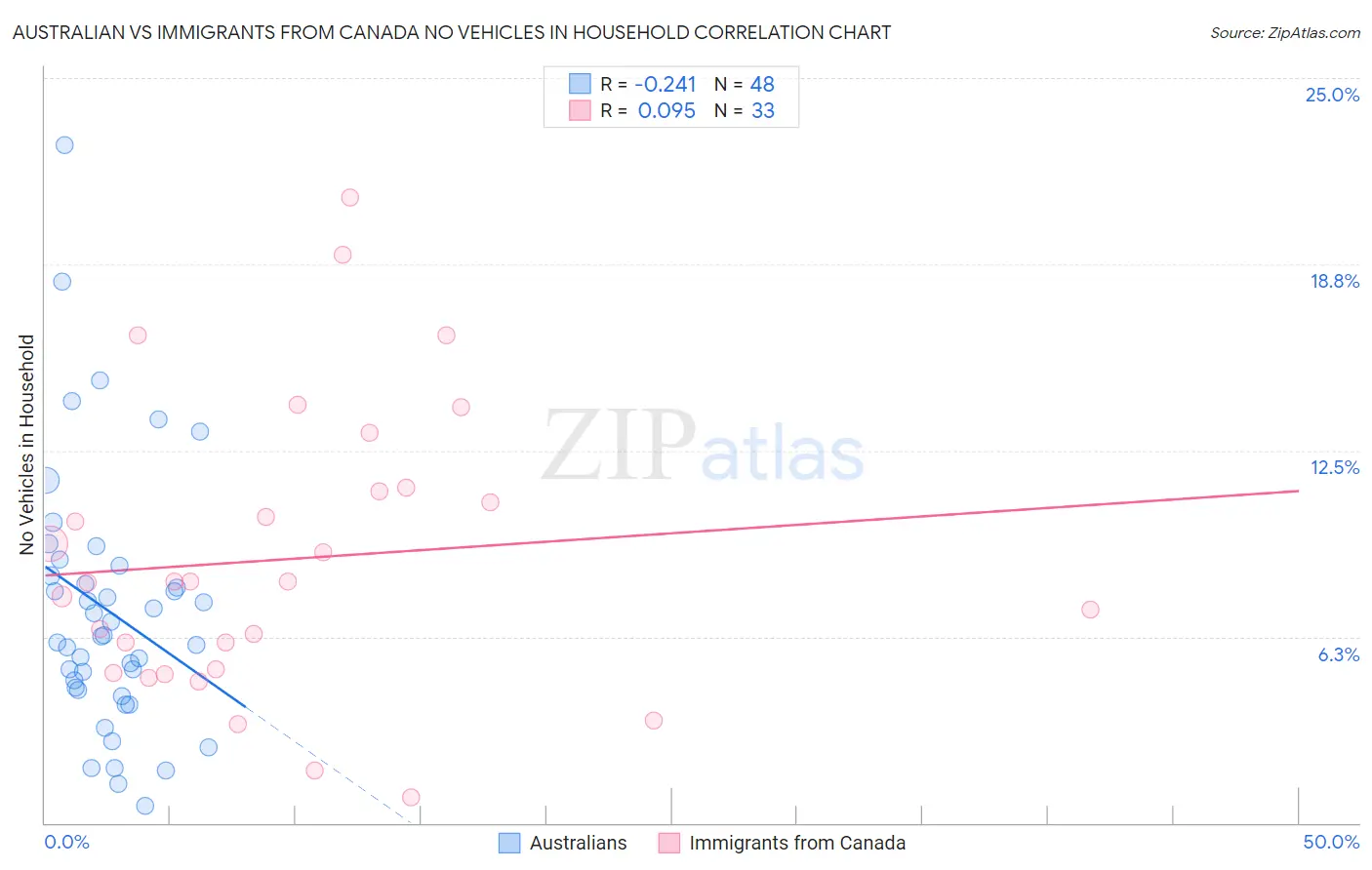 Australian vs Immigrants from Canada No Vehicles in Household