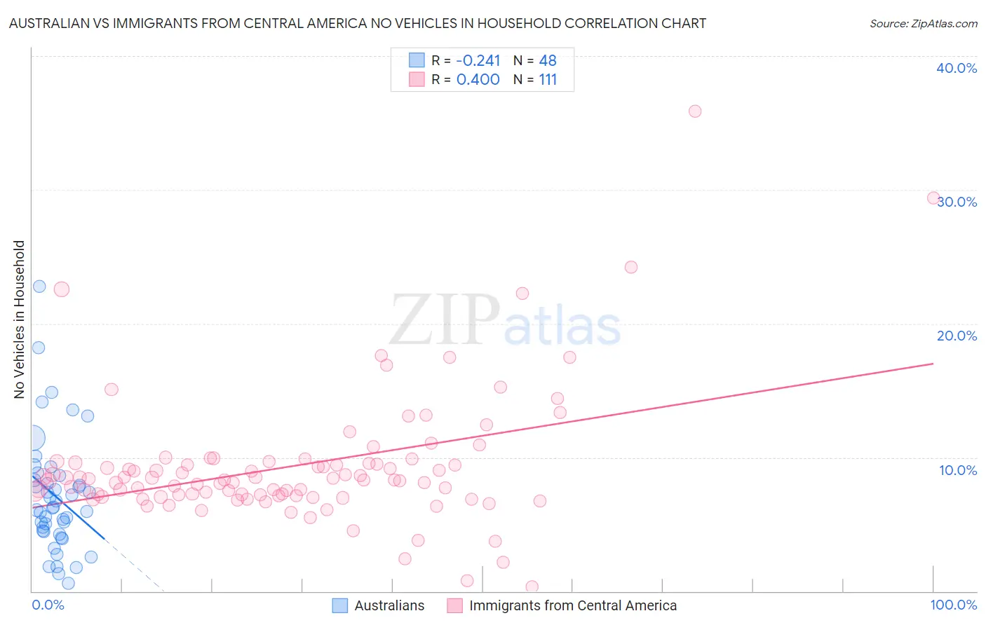 Australian vs Immigrants from Central America No Vehicles in Household