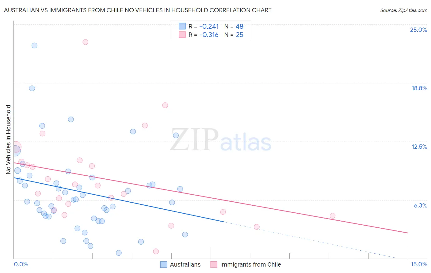 Australian vs Immigrants from Chile No Vehicles in Household