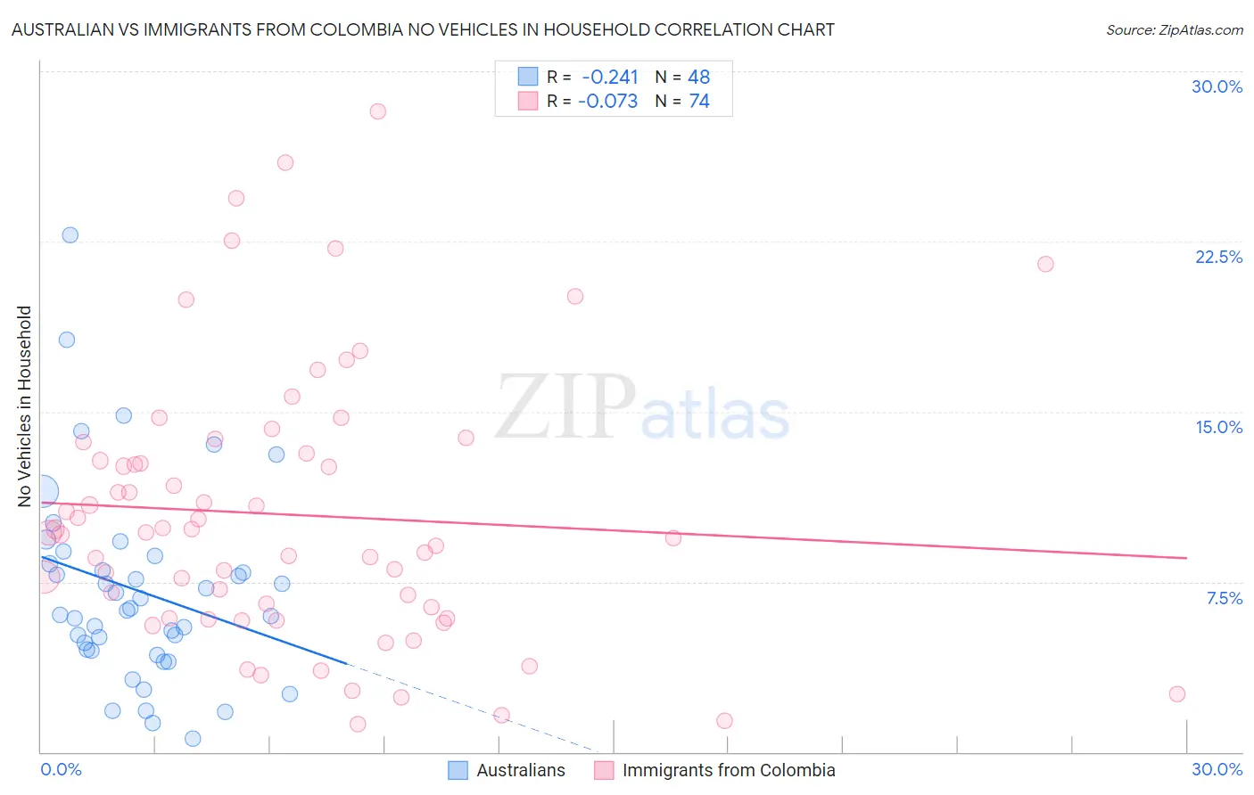 Australian vs Immigrants from Colombia No Vehicles in Household