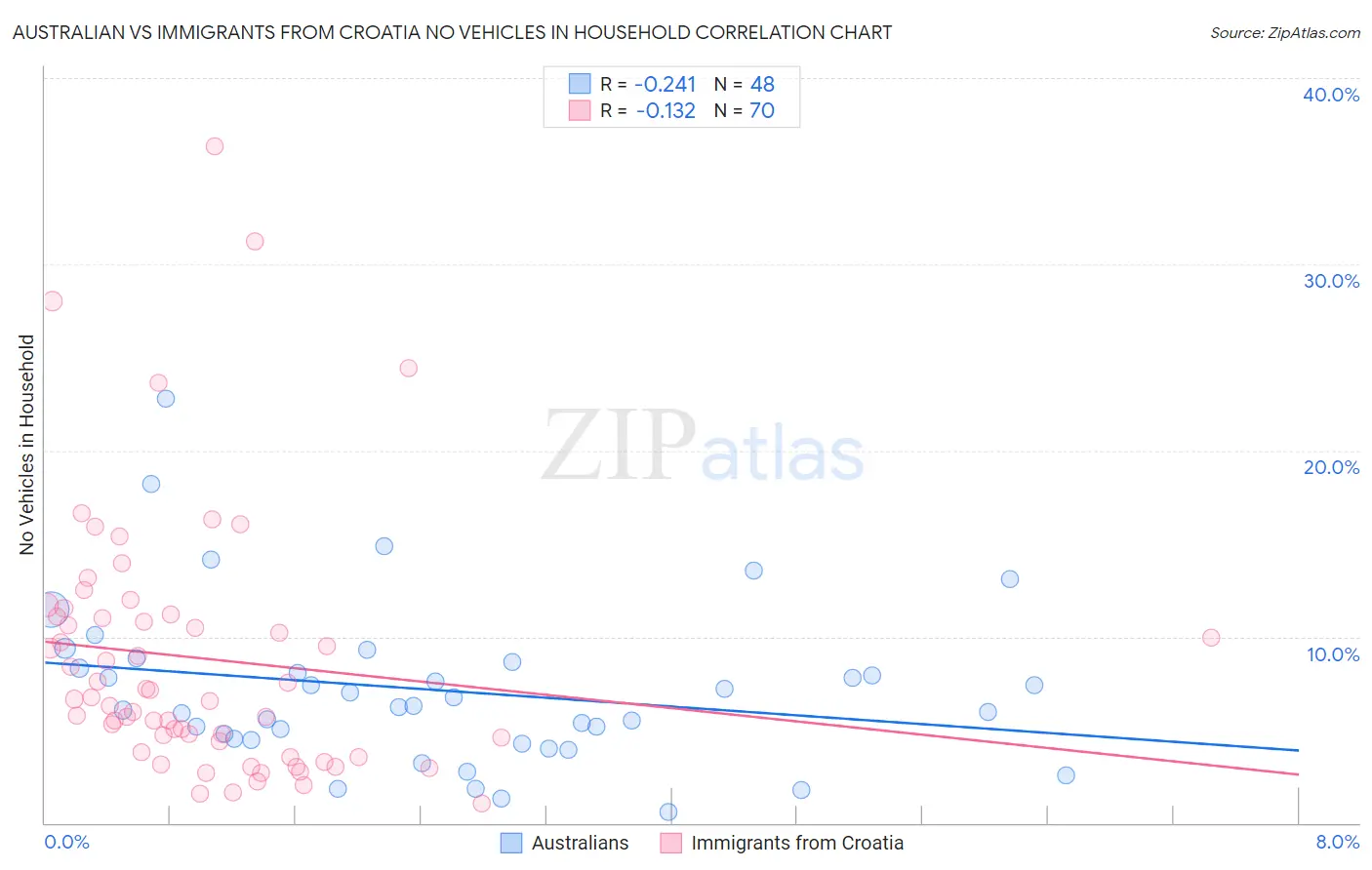 Australian vs Immigrants from Croatia No Vehicles in Household