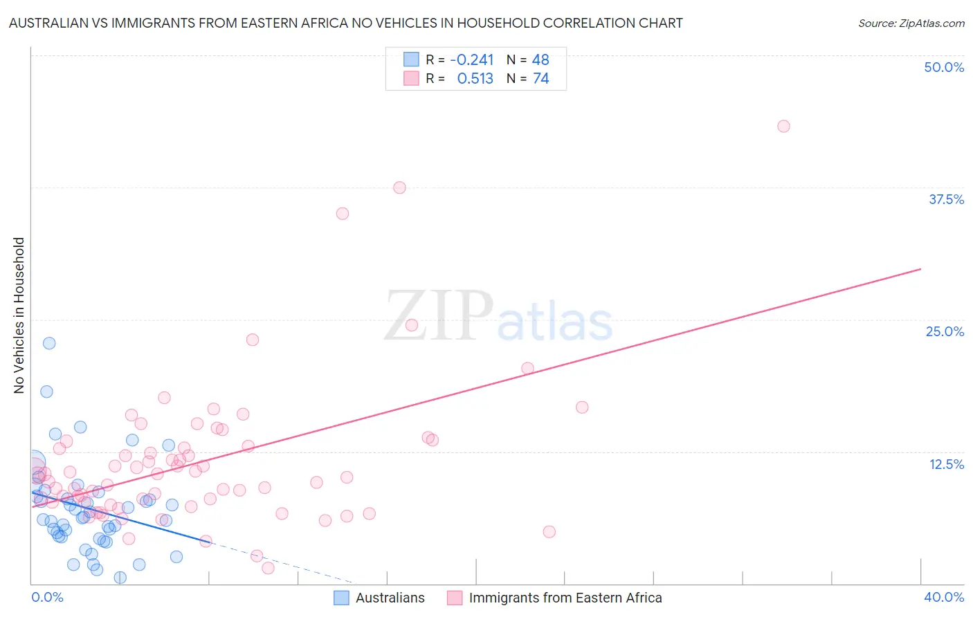 Australian vs Immigrants from Eastern Africa No Vehicles in Household