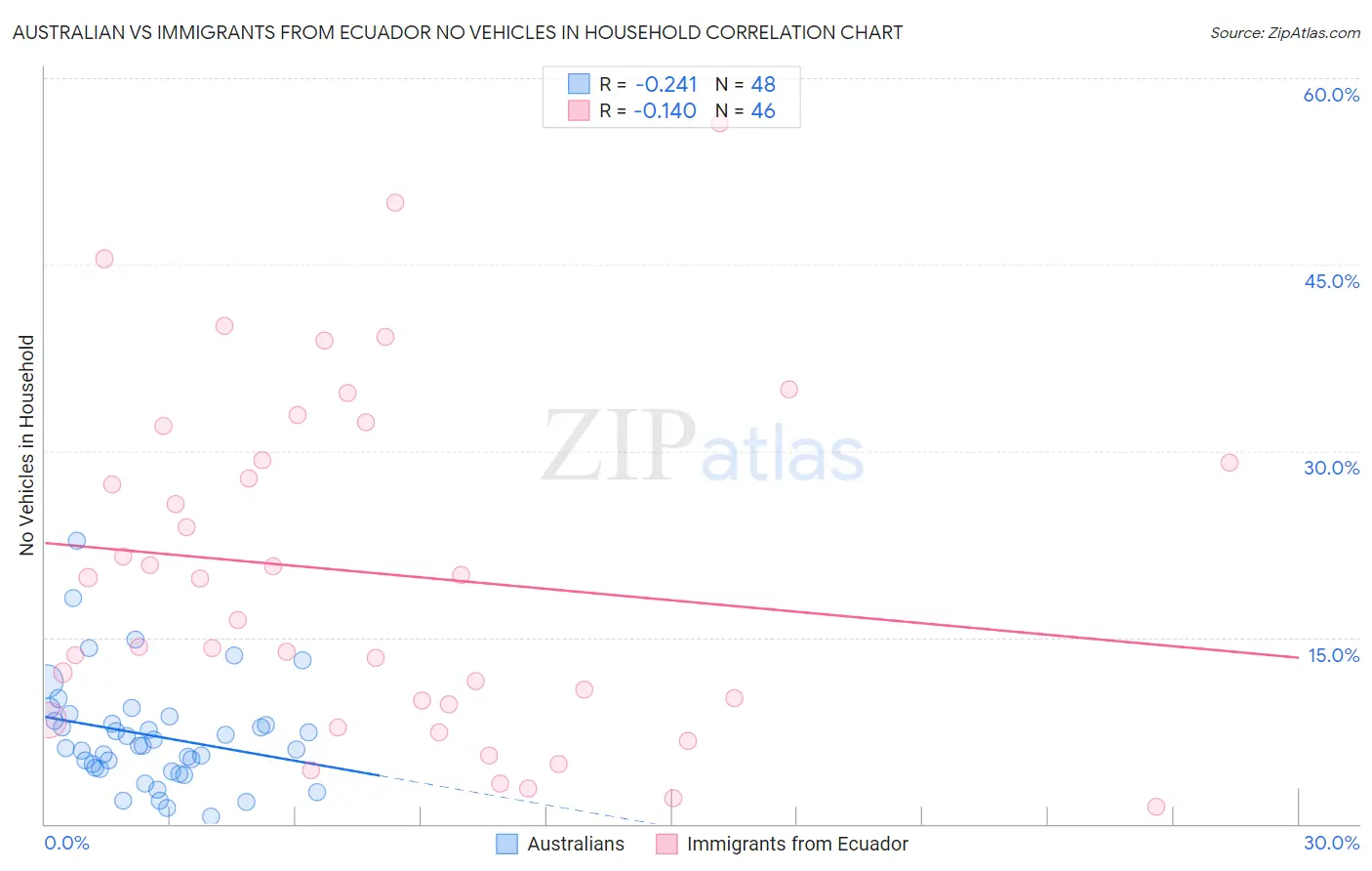 Australian vs Immigrants from Ecuador No Vehicles in Household