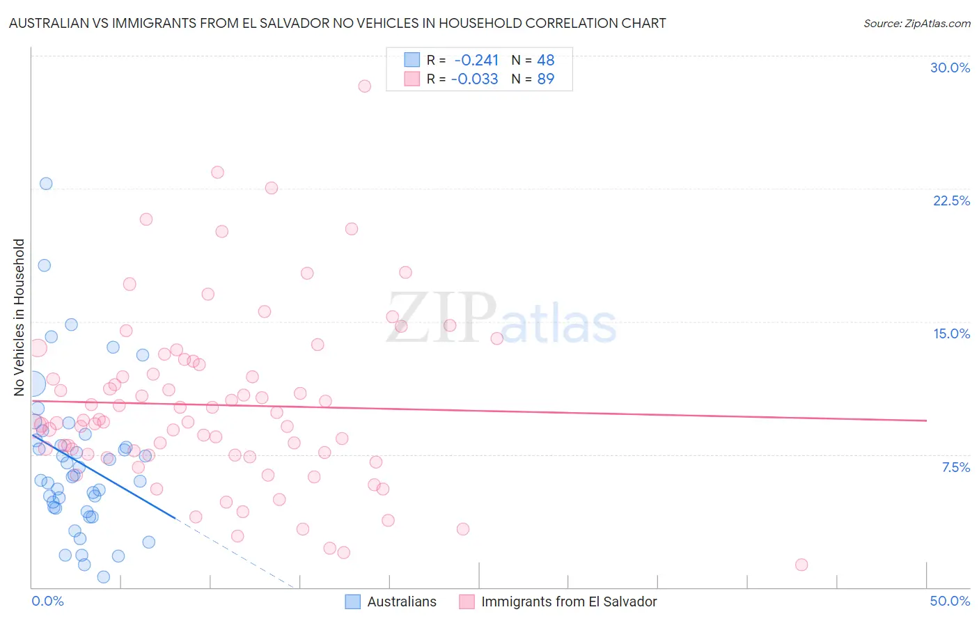 Australian vs Immigrants from El Salvador No Vehicles in Household