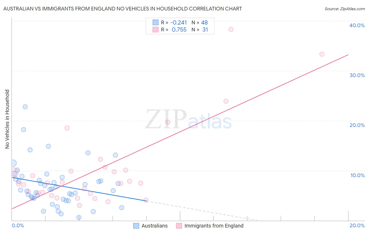 Australian vs Immigrants from England No Vehicles in Household
