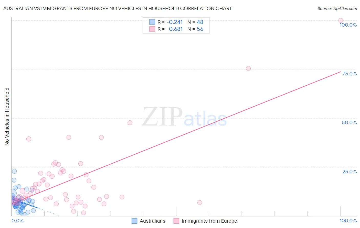 Australian vs Immigrants from Europe No Vehicles in Household