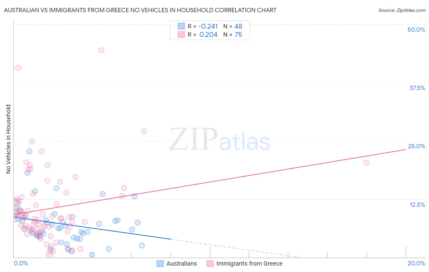 Australian vs Immigrants from Greece No Vehicles in Household