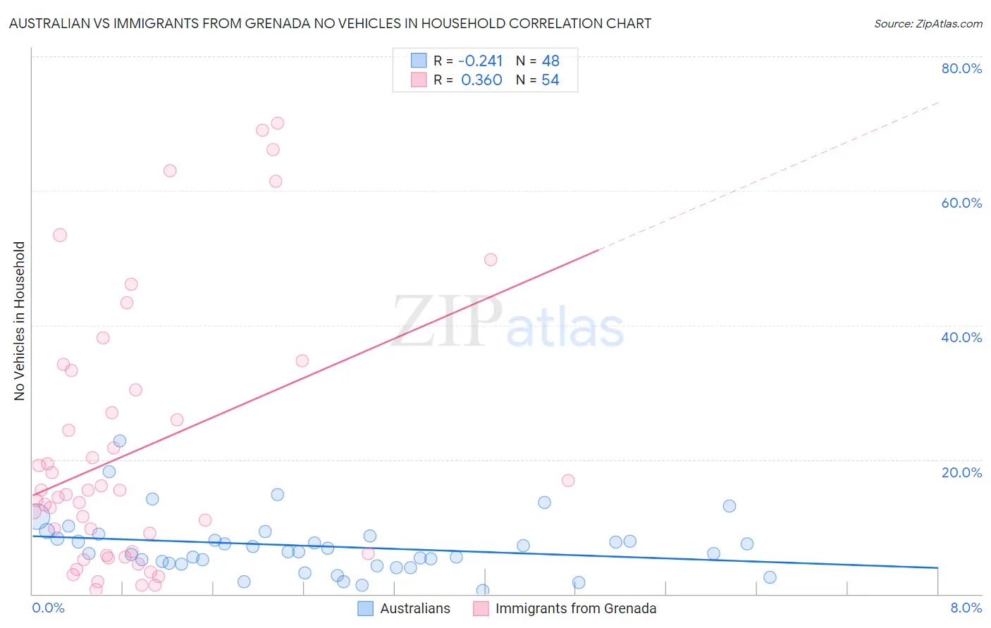 Australian vs Immigrants from Grenada No Vehicles in Household