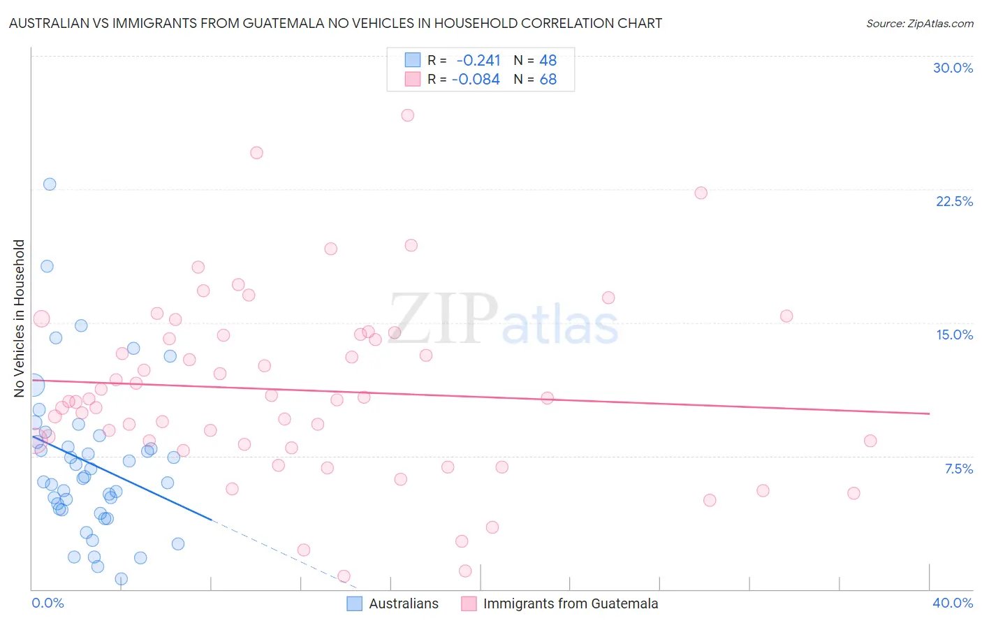 Australian vs Immigrants from Guatemala No Vehicles in Household