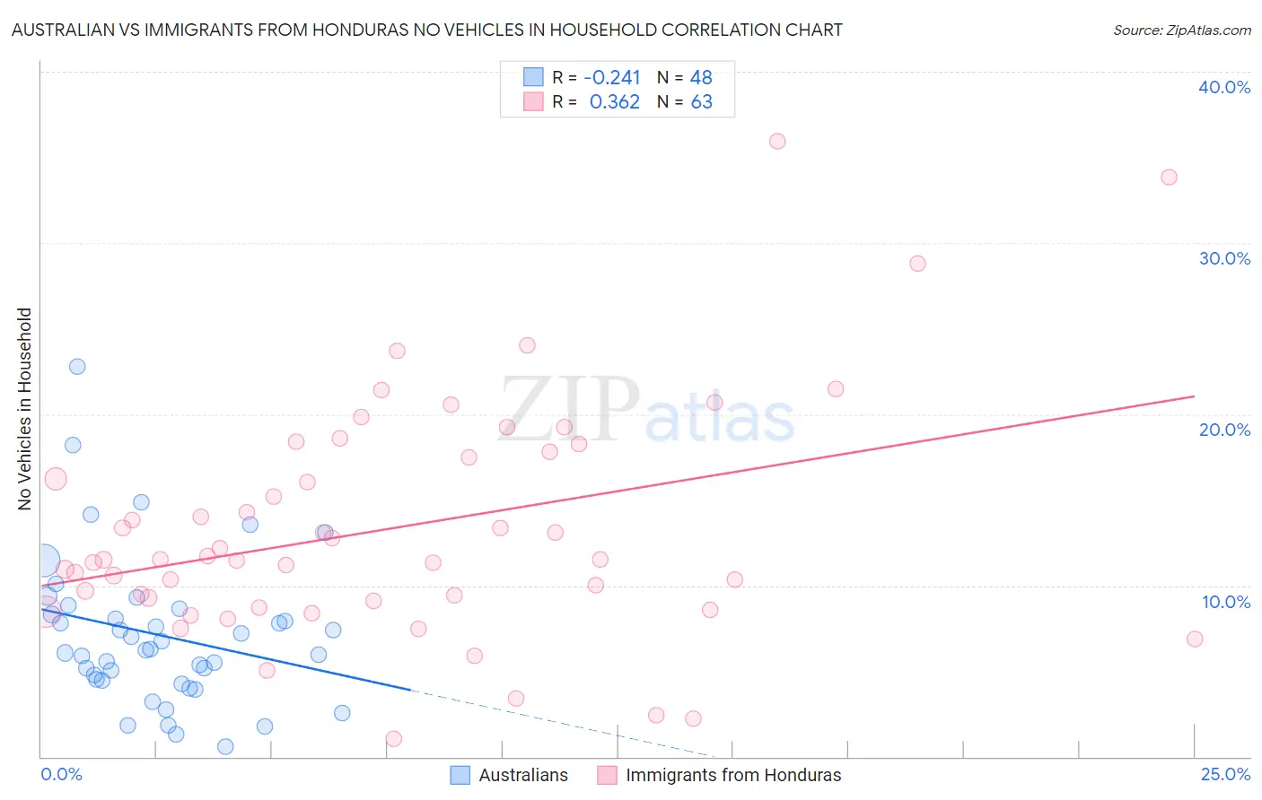 Australian vs Immigrants from Honduras No Vehicles in Household
