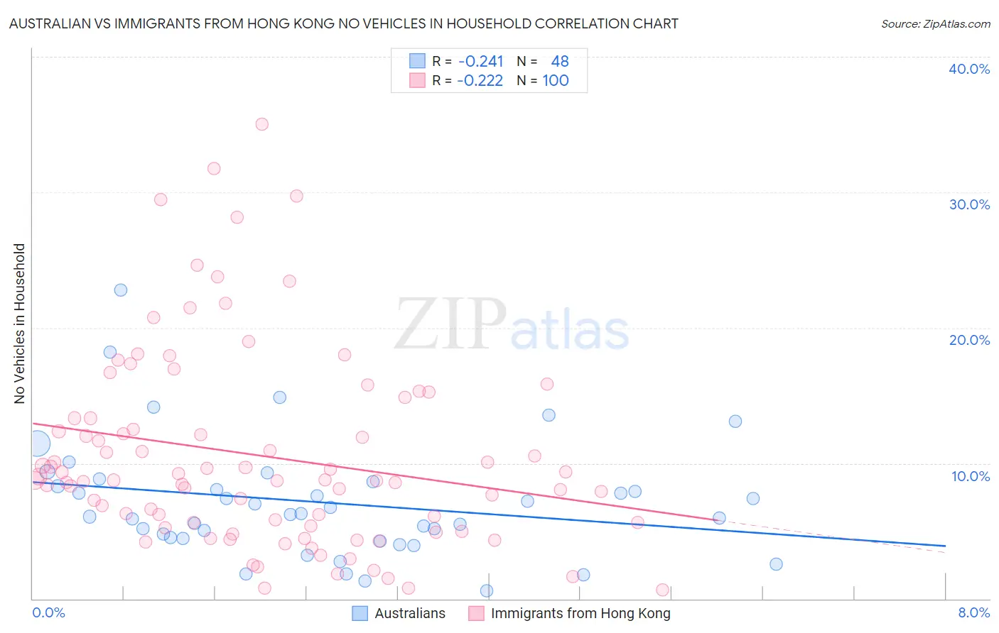 Australian vs Immigrants from Hong Kong No Vehicles in Household