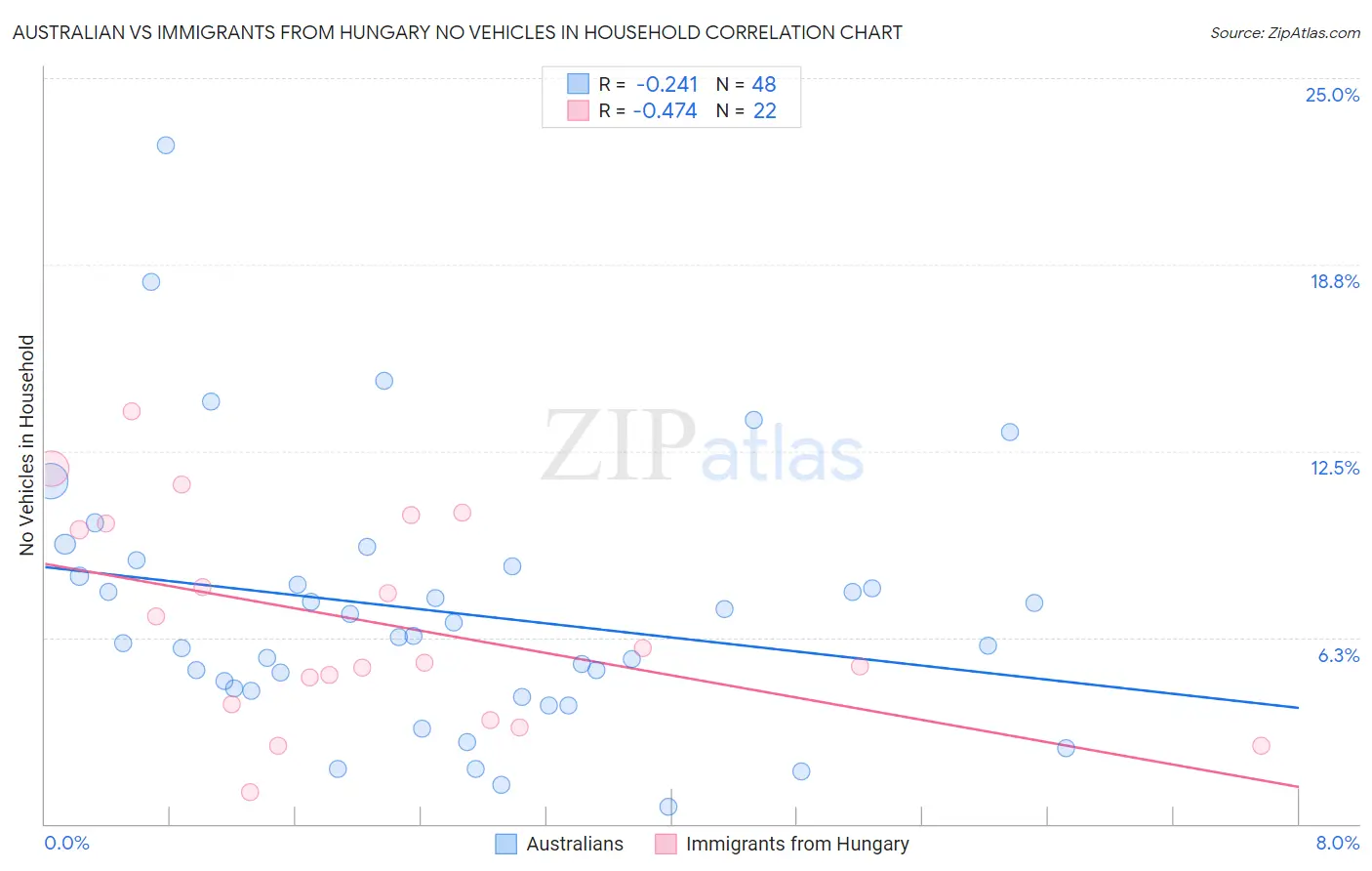 Australian vs Immigrants from Hungary No Vehicles in Household