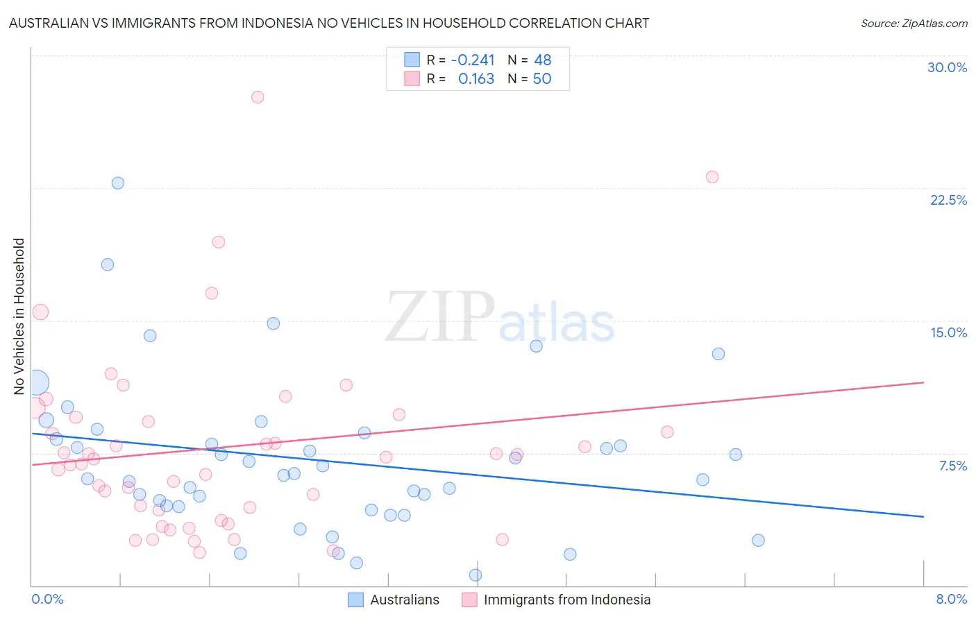 Australian vs Immigrants from Indonesia No Vehicles in Household