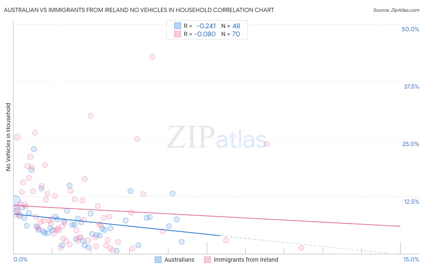 Australian vs Immigrants from Ireland No Vehicles in Household