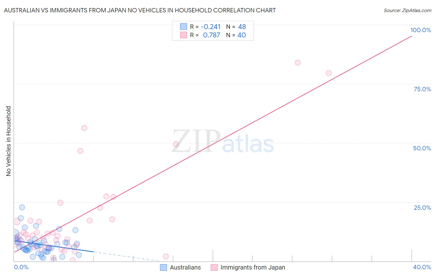 Australian vs Immigrants from Japan No Vehicles in Household