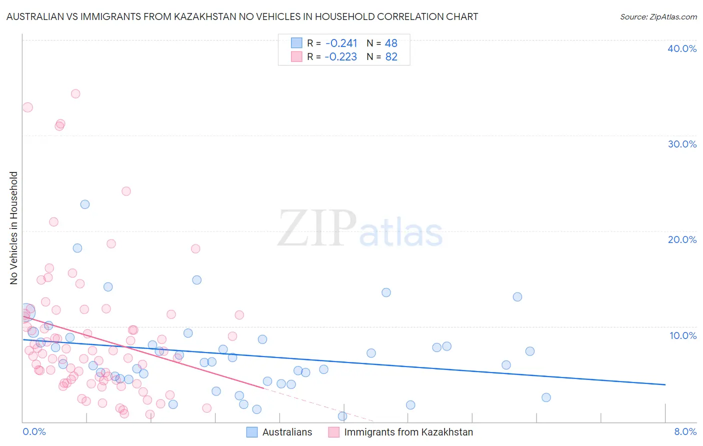 Australian vs Immigrants from Kazakhstan No Vehicles in Household