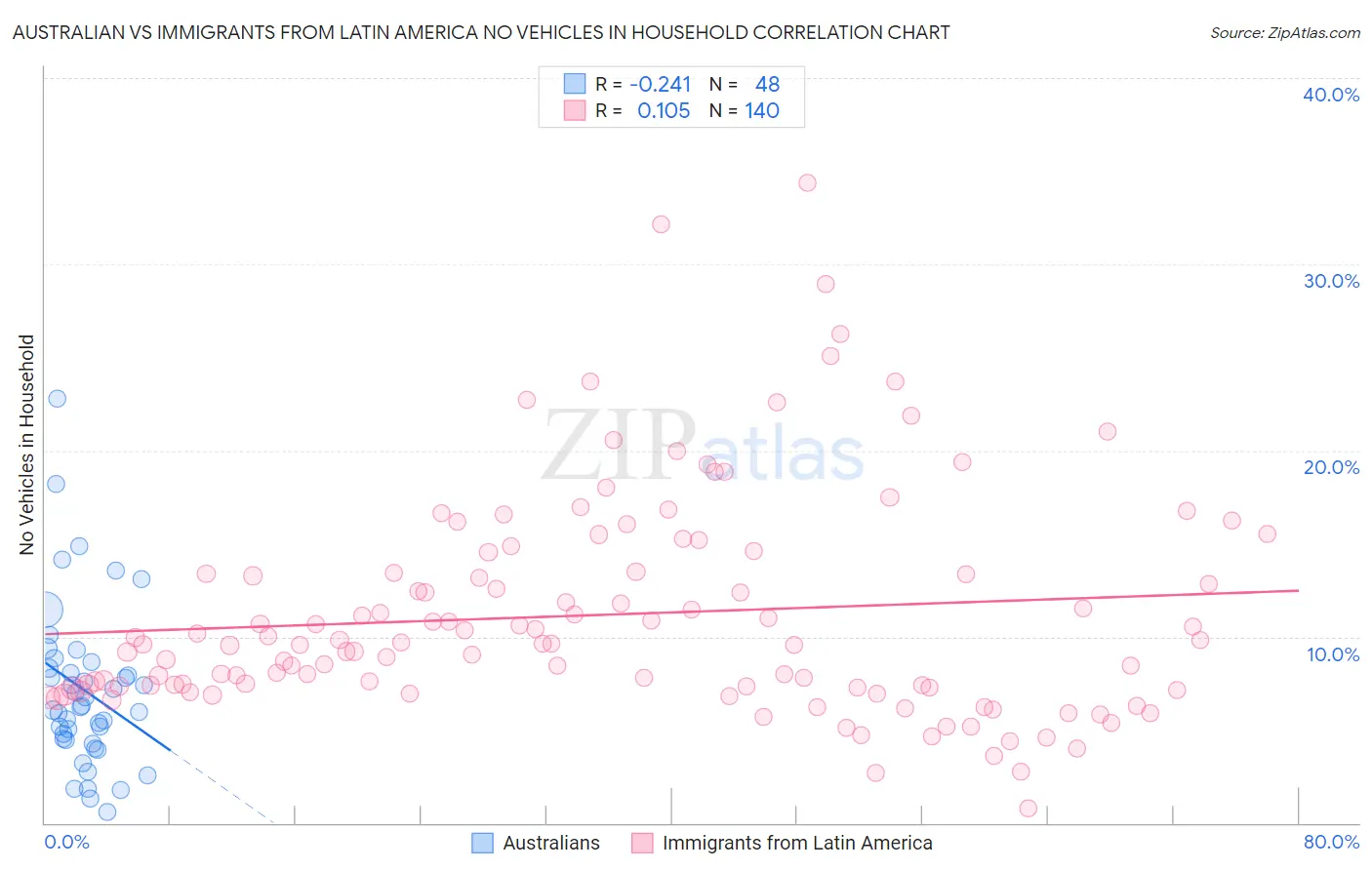 Australian vs Immigrants from Latin America No Vehicles in Household
