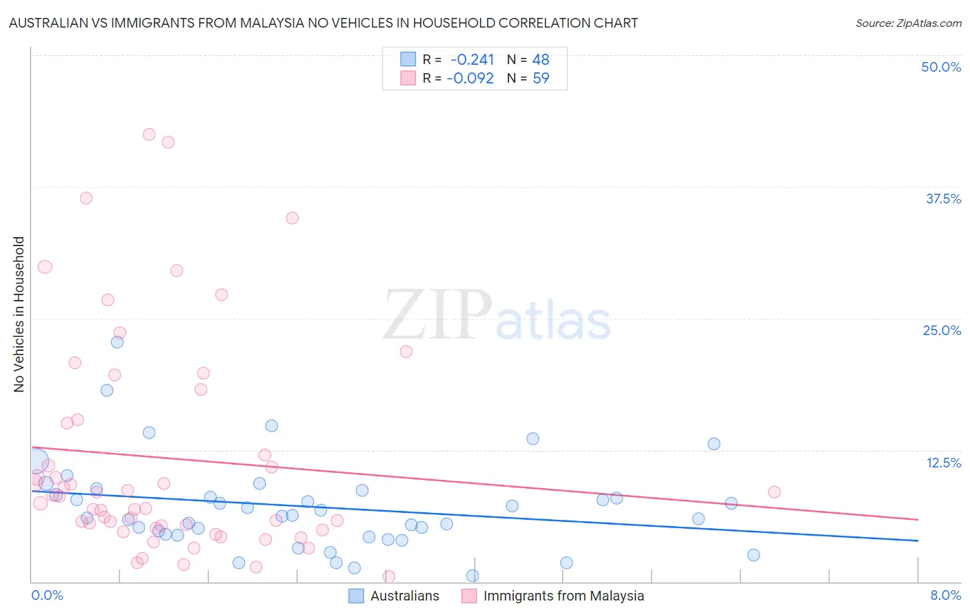 Australian vs Immigrants from Malaysia No Vehicles in Household