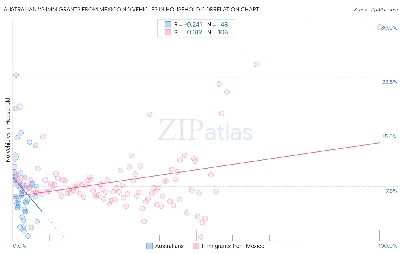 Australian vs Immigrants from Mexico No Vehicles in Household