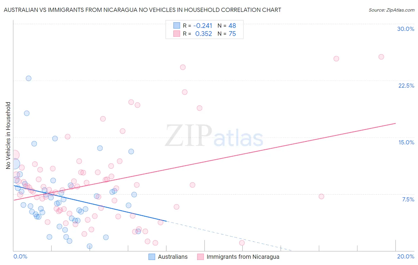 Australian vs Immigrants from Nicaragua No Vehicles in Household