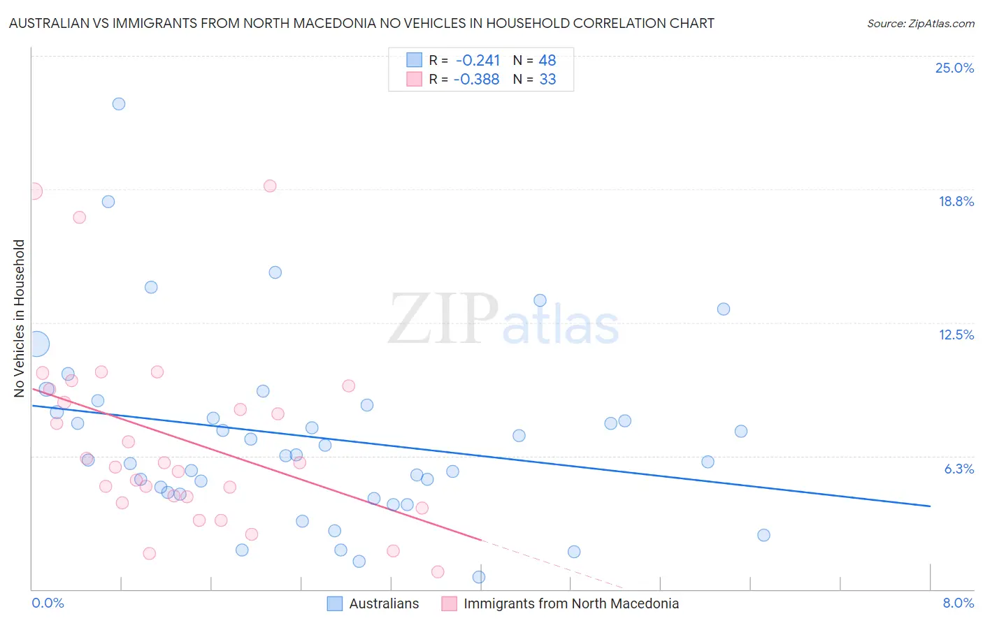 Australian vs Immigrants from North Macedonia No Vehicles in Household