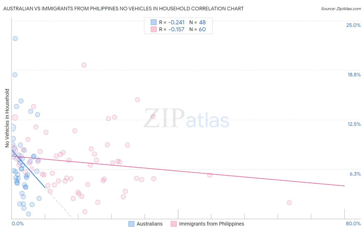 Australian vs Immigrants from Philippines No Vehicles in Household