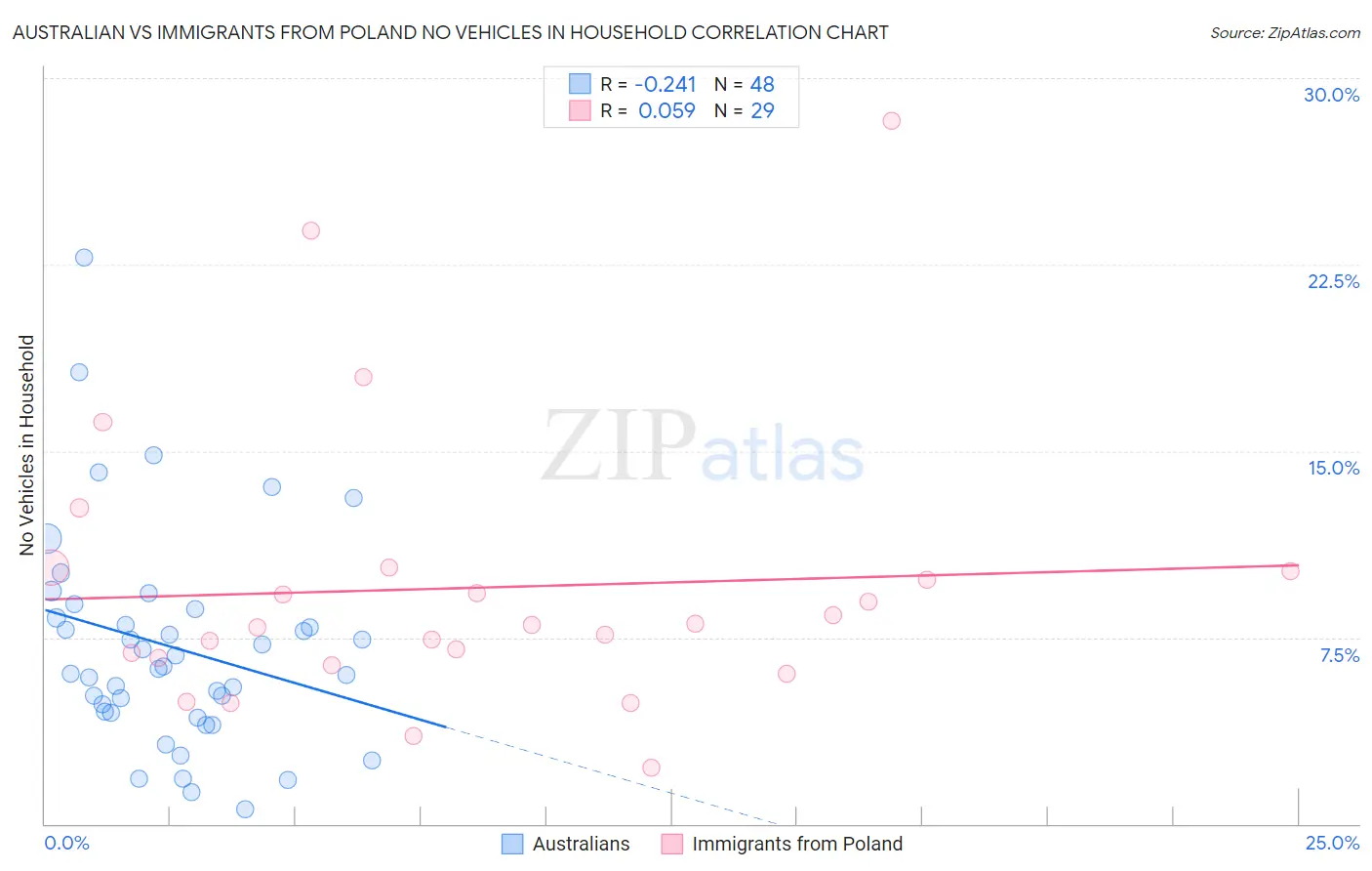 Australian vs Immigrants from Poland No Vehicles in Household